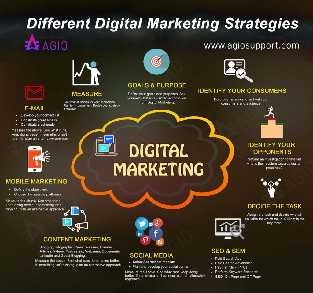 Infographic outlining different digital marketing strategies, including email, mobile marketing, content marketing, social media, SEO & SEM, measuring results, and identifying goals and audience.